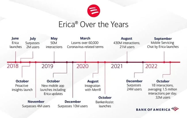 Most popular conversational AI tool Erica’s growth over the years. 
