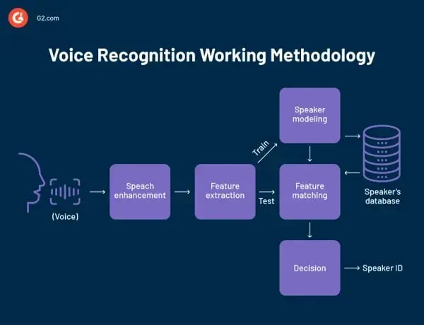 How voice authentication works with conversational ai.