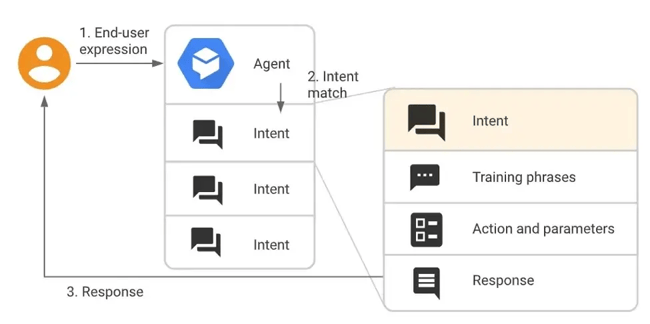 Google’s Dialogflow intent detection conversational AI tool.