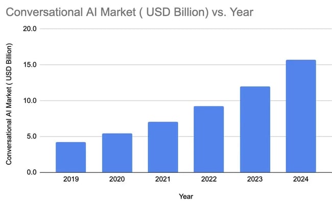 Conversational AI for customer service yearly market growth. 