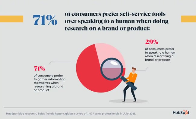 consumers prefer self service