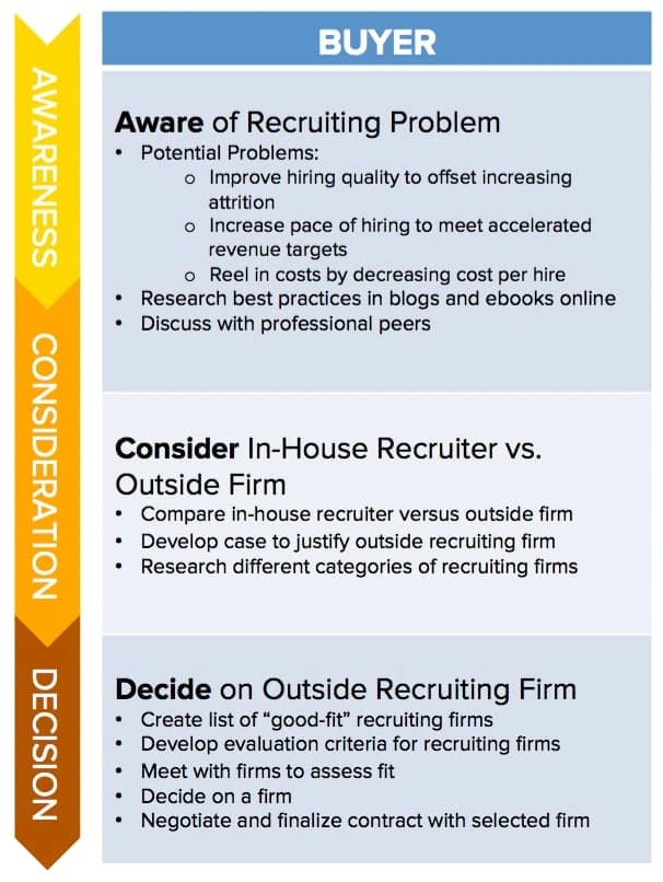 Inbound Marketing Process, Buyer’s Journey Example.