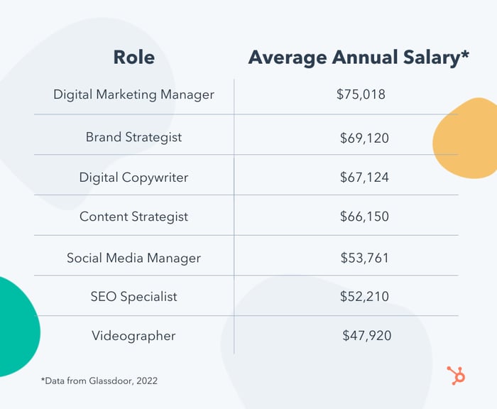 Average Salaries for Similar Roles
