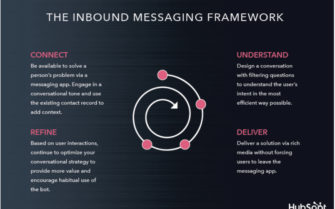 How HubSpot Personalized Our Chatbots to Improve The Customer Experience and Support Our Sales Team